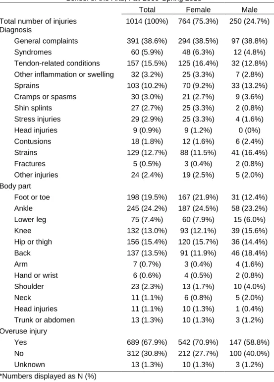 Table 5.2: Distribution of dance-related injuries, University of North Carolina  School of the Arts, Fall 2009-Spring 2015* 