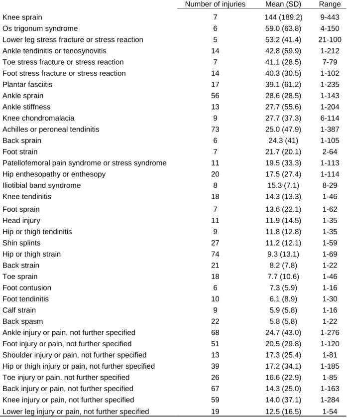 Table 5.6: Mean injury duration (in days) by specific injury diagnosis, University of North Carolina  School of the Arts, Fall 2009-Spring 2015 