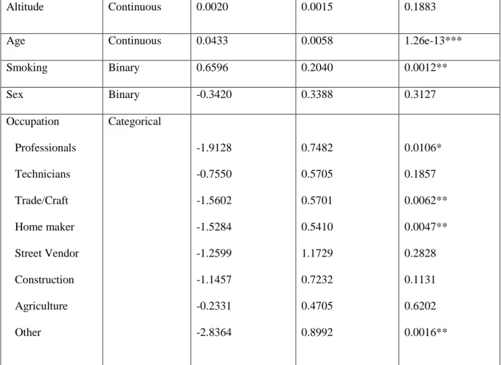 Table 2.2 Results from the multi-level analysis of mean altitude and gastric cancer risk