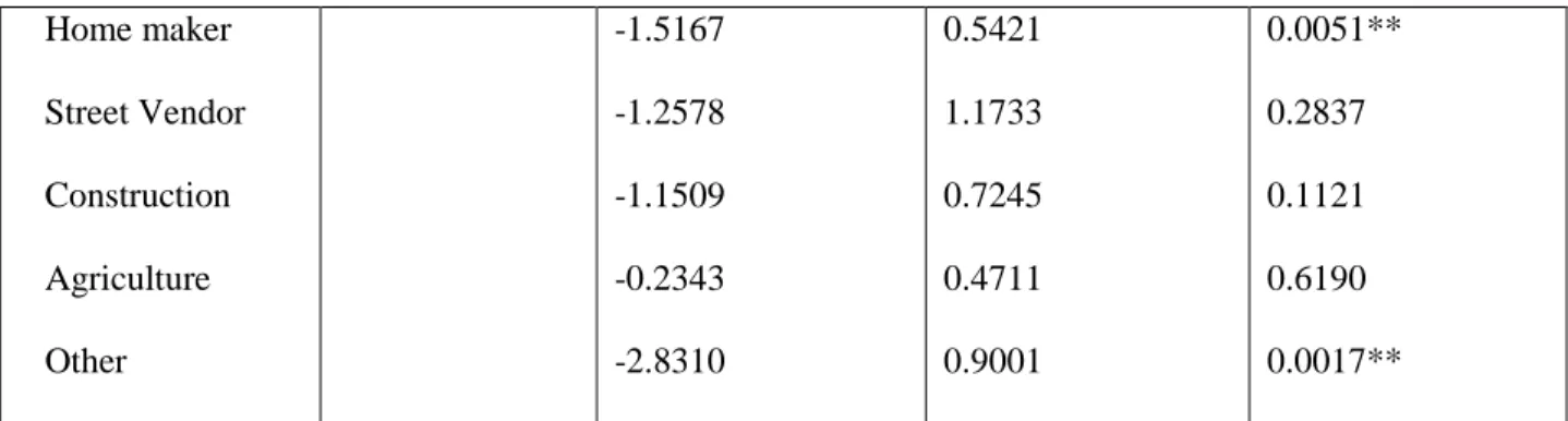 Table 2.3 Results from the multi-level analysis of altitude class and gastric cancer risk