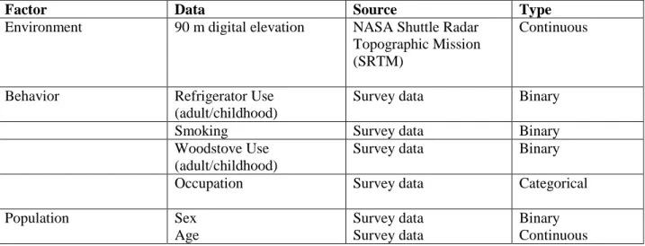 Table 3.2 displays descriptive statistics for the behavioral variables of interest.  