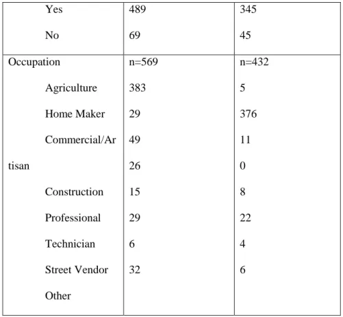 Table 3.2 Behavioral variables descriptive statistics 