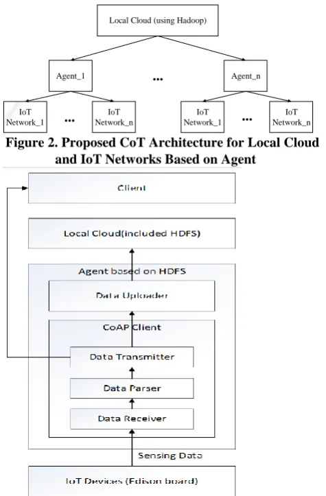 Figure 2. Proposed CoT Architecture for Local Cloud  and IoT Networks Based on Agent 