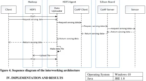 Figure 4. Sequence diagram of the interworking architecture  