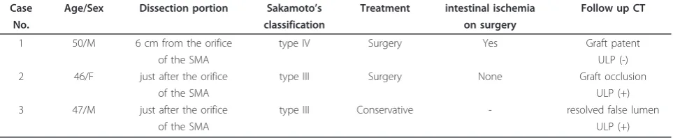 Table 1 Clinical characteristics of patients with SMA dissection