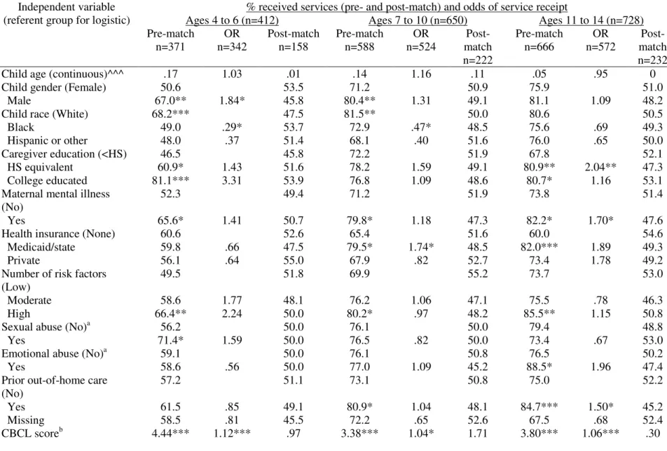 Table 4.1. Proportion of children who received mental health services, results of logistic regression analyses predicting service receipt, and bivariate differences on the conditioning variables after the matching procedure^