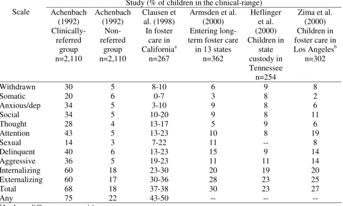Table 2.1. Comparison of prevalence rates among select studies using the Child Behavior Checklist (CBCL): Proportion of children in the clinical-range
