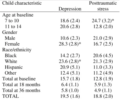 Table 2.3. Prevalence of clinical-level depression and posttraumatic stress over 3 years among children ages 7 to 14 at baseline (n=1243-1601)