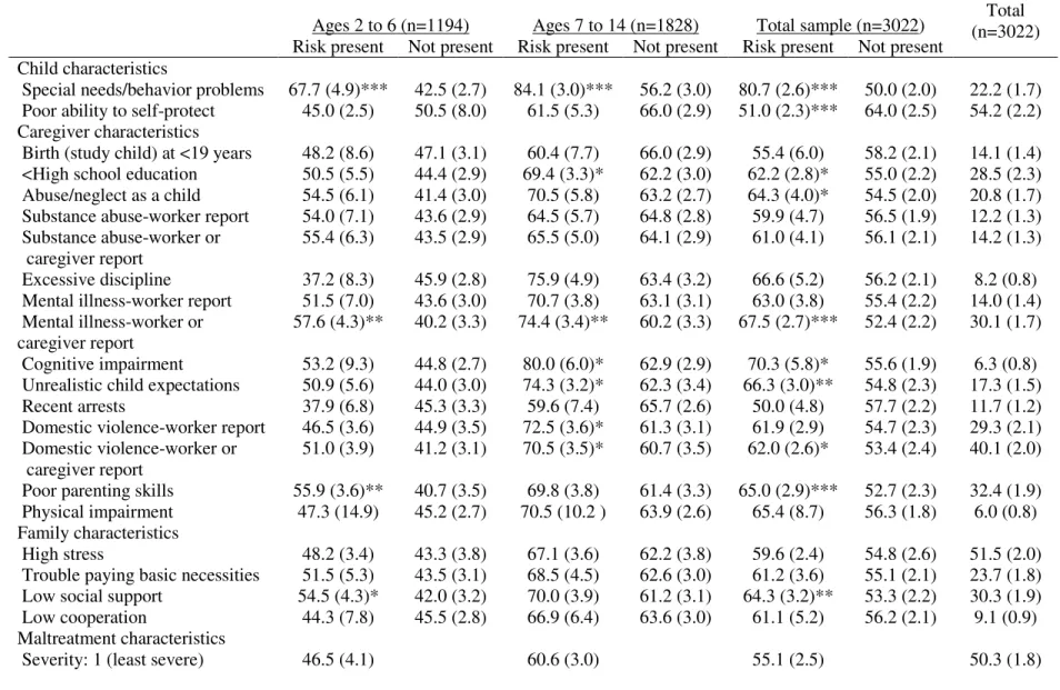 Table 3.1. Proportion of children with risks present at intake and results of bivariate analysis of symptom status by risk presence or absence
