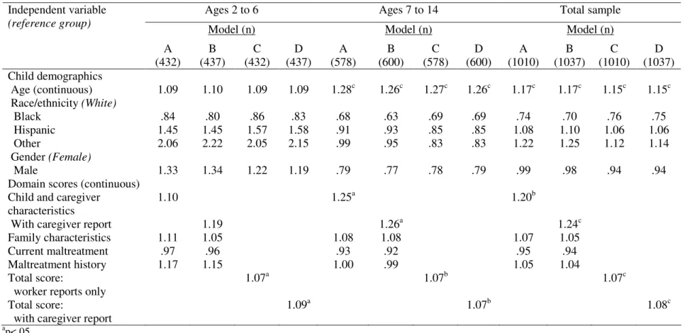Table 3.3. Results of logistic regression analysis predicting symptom status by domain scores and child demographic characteristics