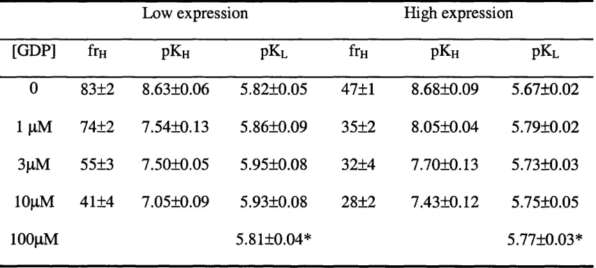 Table 3.3. The effect of GDP on CHA inhibition of [^H]DPCPXbinding to LE and HE membranes.