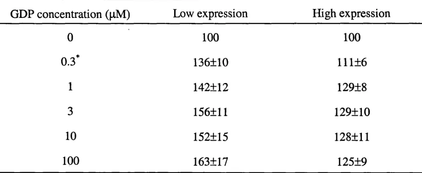 Table 3.4. The effect of GDP on the binding of [^H]DPCFX toadenosine Ai receptors in LE and HE membranes.