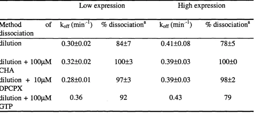 Table 3.5. Summary of kinetic parameters for the dissociation of 
