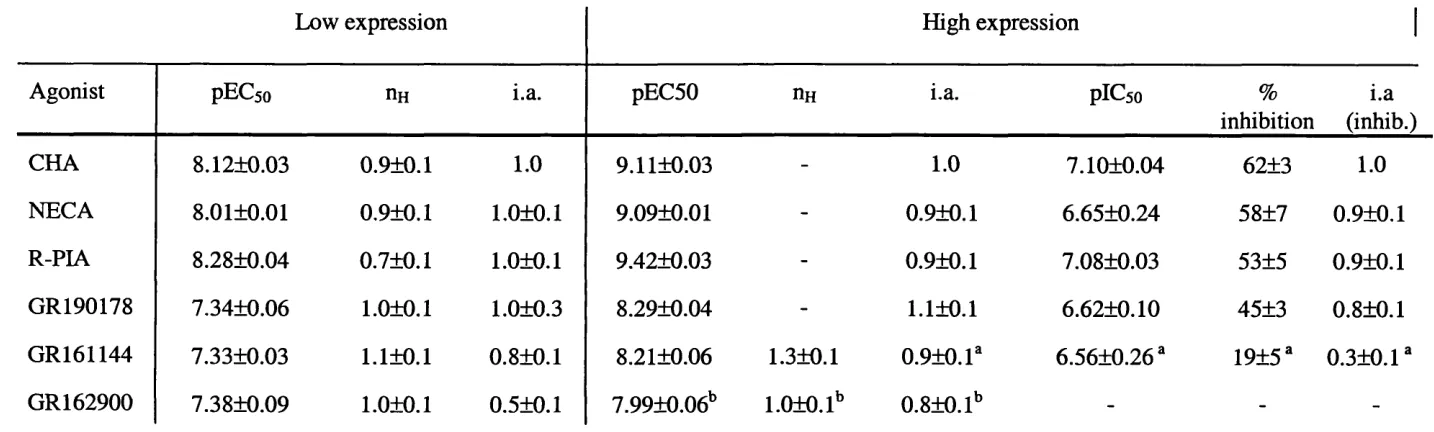 Table 4.1 Summary of agonist concentration-response parameters for the modulation of [^^S]GTPyS binding to 