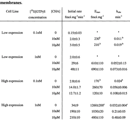Table 4.2 Kinetic parameters for the agonist stimulated