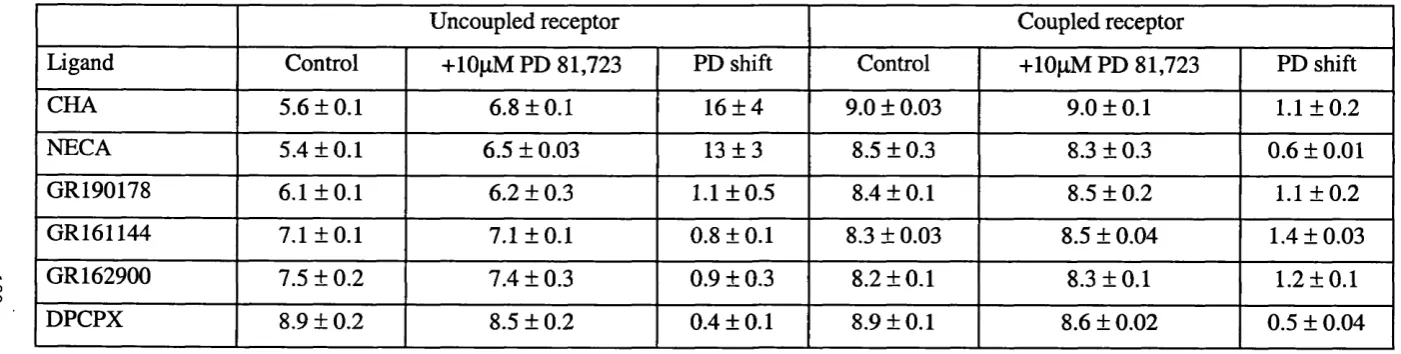 Table 5.1. Summary of the effect of PD 81,723 on the affinity of ligands for the G-protein uncoupled and coupled 