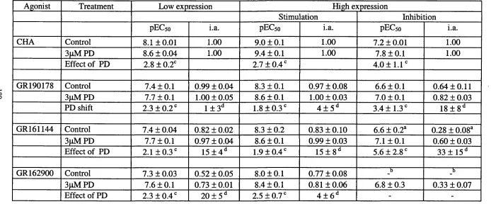 Table 5.2 Summary of the effects of PD 81,723 on the [^^S]GTPyS binding response of adenosine Ai receptor