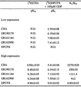 Table. 3.2. Ligand binding parameters for the G-protein coupled