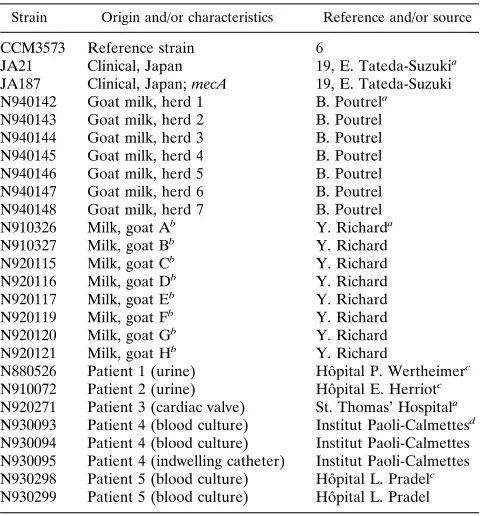 TABLE 1. Origins and characteristics of S. caprae strains