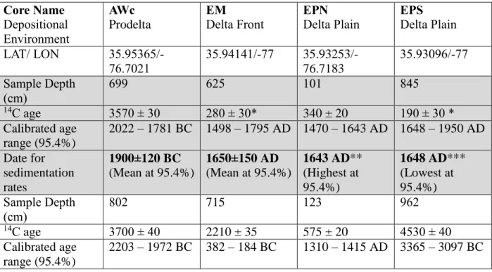Table 1. Radiocarbon dates. 