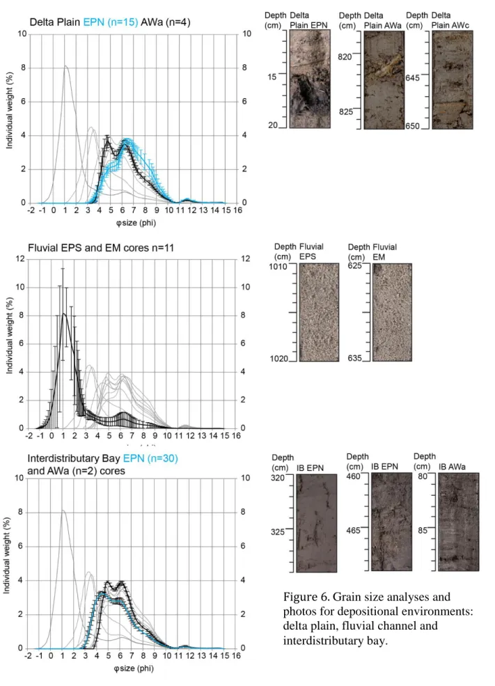 Figure 6. Grain size analyses and  photos for depositional environments: 