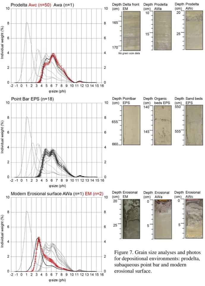 Figure 7. Grain size analyses and photos  for depositional environments: prodelta,  subaqueous point bar and modern  erosional surface