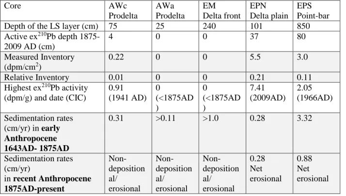 Table 2. Excess  210 Pb inventories and sedimentation rates. 
