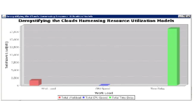 Fig 3:The Graph represents the workload after uploading of first  file to VM.