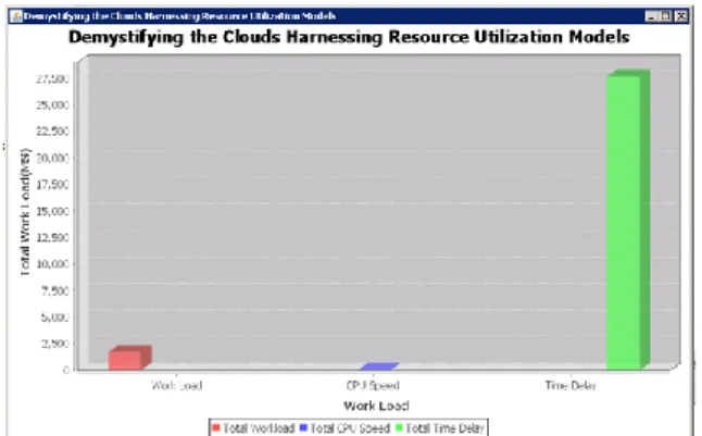 Fig 4:The Graph represents the workload after uploading of  second file to VM.
