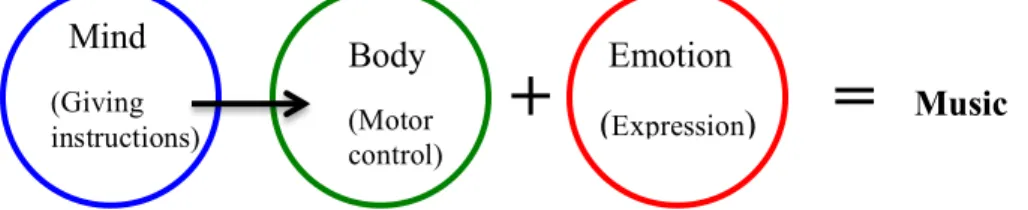 Figure 0.3  A Model of a Declarative Process of Learning to Play Music 
