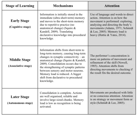 Table 1.1  Stages of Learning 