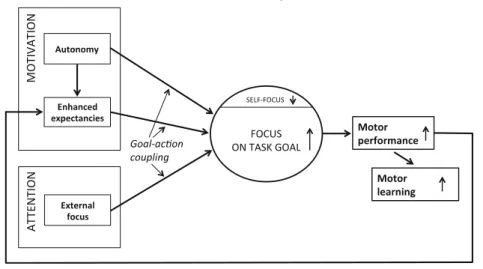 Figure 1.2  Schematic of the OPTIMAL Theory (Wulf &amp; Lewthwaite, 2016) 