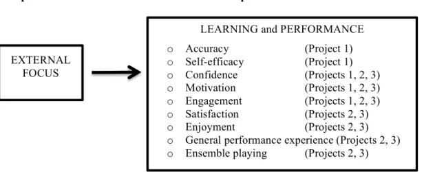 Figure 4.1  Variables for the Three Empirical Projects 