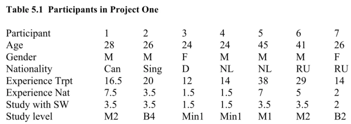 Table 5.1  Participants in Project One   	