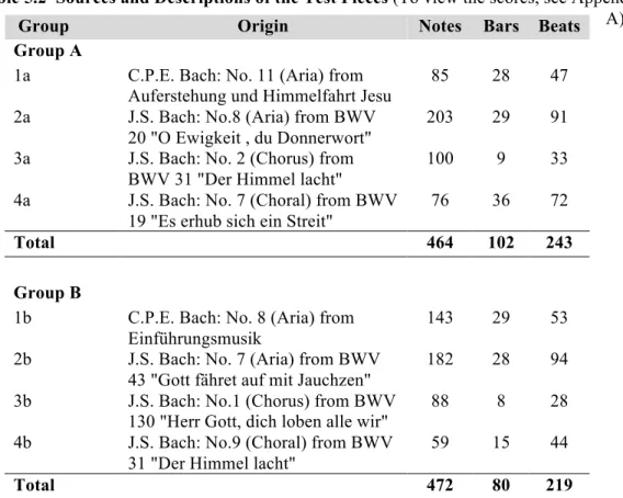 Table 5.2  Sources and Descriptions of the Test Pieces (To view the scores, see Appendix  A) 