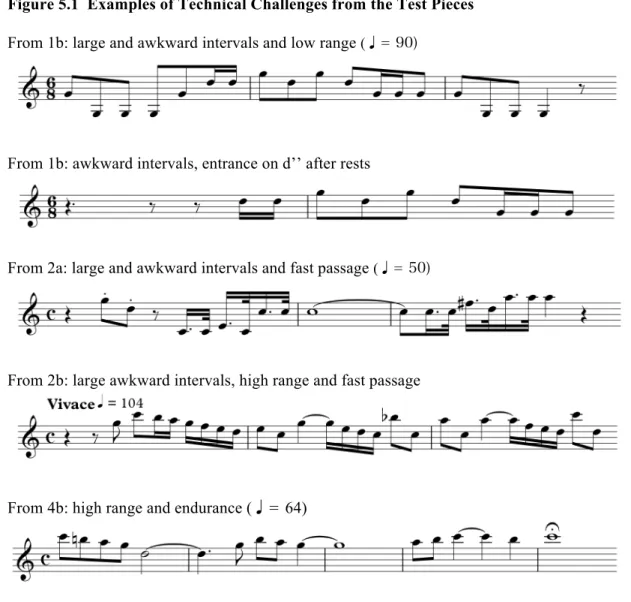 Figure 5.1  Examples of Technical Challenges from the Test Pieces  From 1b: large and awkward intervals and low range  (♩= 90)