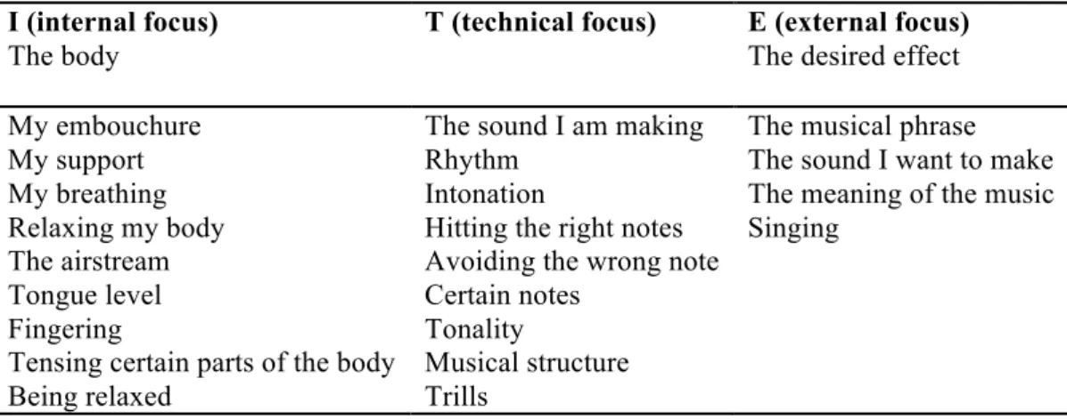 Table 5.3  Types of Focus During Practice  I (internal focus) 