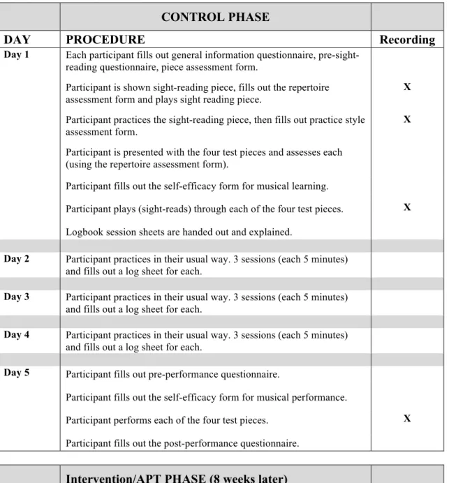 Table 5.4  Procedure of Control and Intervention Phases 