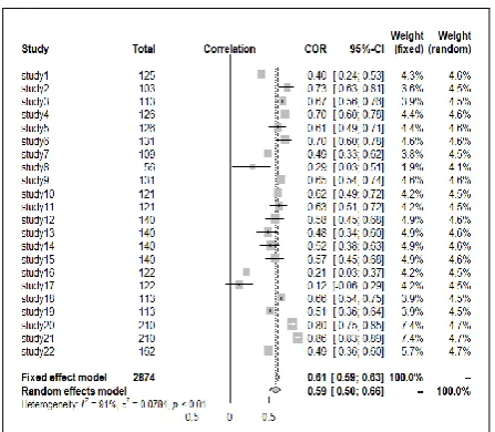 Figure 2. Forest plot of correlation coefficient r on   consultant competency 