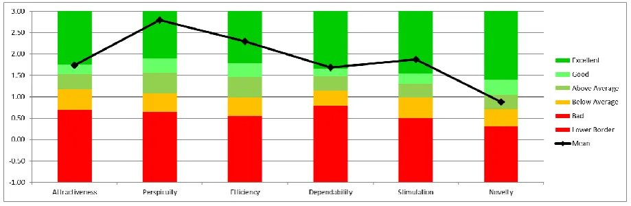 Figure 3. The results of user experience evaluation - Instructors The usability test results of the dashboard were consistently 