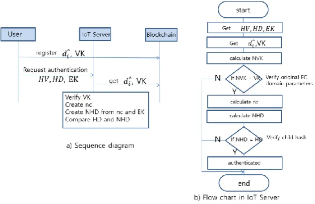 Figure 3. Sequence diagram and flow chart Identity/password (ID), authentication token (Token), media 