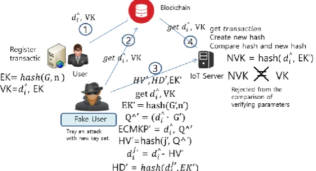 Figure 5. Network attack scenario accepting the authentication. Hence, even if a fake user sendsthe same data, the authentication cannot be accepted