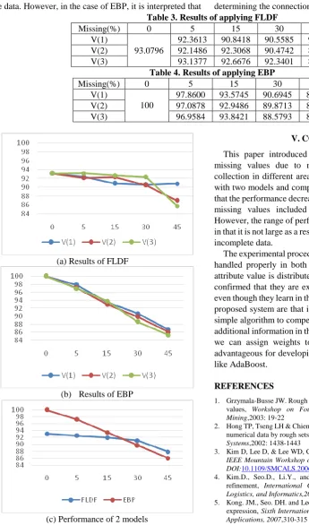 Table 3. Results of applying FLDF 0 