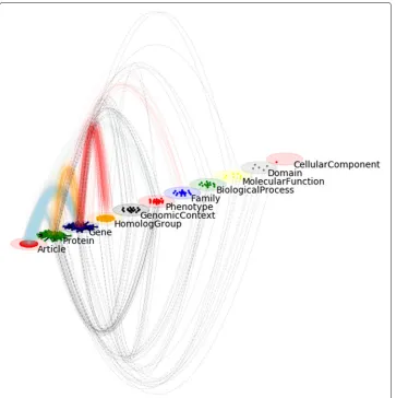 Fig. 3 A customized Py3plex visualization. Here, the blue inter-layer edges correspond toorange ones to refers to relation, codes for and red to belongs to relation