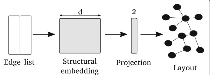 Fig. 4 Schematic representation of network embedding based layout proposed in this work