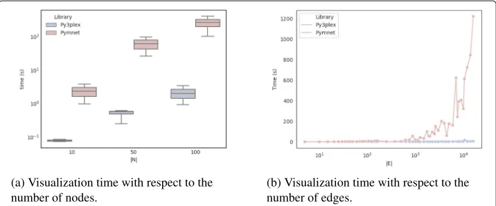 Fig. 6 Time consumed to produced the visualization. Time with respect to the number of nodes is shown in(a), and time with respect to the number of edges in (b)