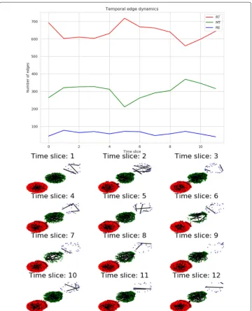 Fig. 7 Multiplex network structure at 12 different time slices. Here, the red (first) layer corresponds tore-tweets, green (second) layer to mentions, and the third (blue) to responses in the considered Twitter socialnetwork (Omodei et al