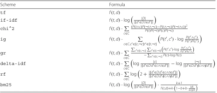 Table 3 Term weighing schemes, taken from (Kralj et al. 2018), tested for decomposition ofheterogeneous networks and their corresponding formulas