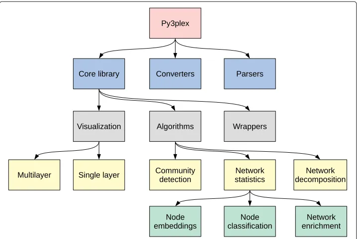 Fig. 1 The Py3plex library architecture. The library is organized in hierarchical manner—a set of core datastructures (blue) is used in algorithms for visualization and analysis of multilayer networks