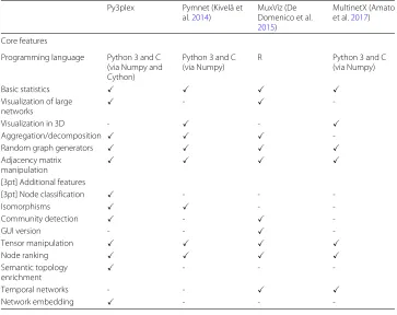 Table 1 Comparison of multilayer network analysis and visualization libraries